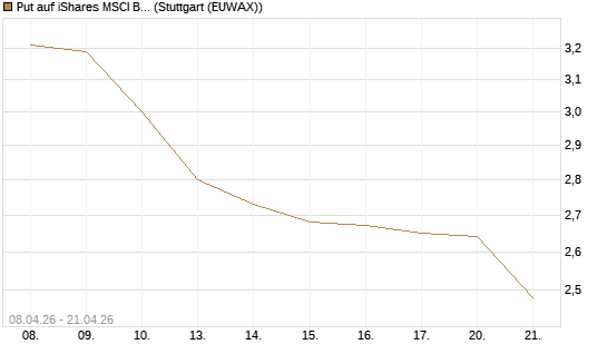 Put auf iShares MSCI Brazil Capped ETF [Vontobel] Chart