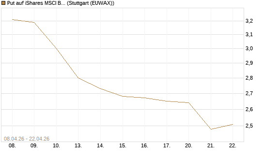 Put auf iShares MSCI Brazil Capped ETF [Vontobel] Chart