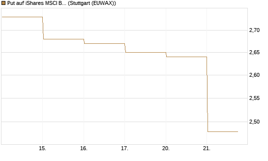 Put auf iShares MSCI Brazil Capped ETF [Vontobel] Chart