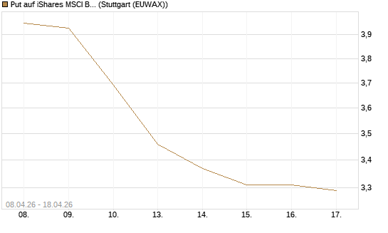 Put auf iShares MSCI Brazil Capped ETF [Vontobel] Chart
