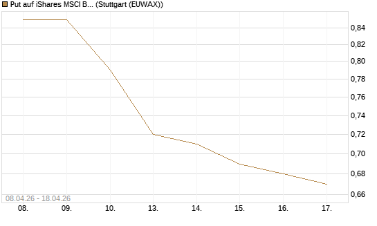 Put auf iShares MSCI Brazil Capped ETF [Vontobel] Chart
