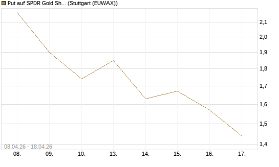 Put auf SPDR Gold Shares [Vontobel] Chart