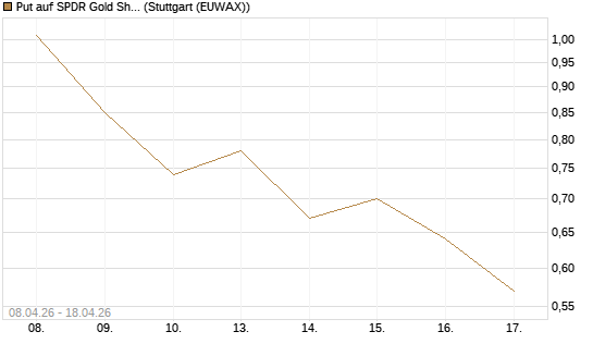 Put auf SPDR Gold Shares [Vontobel] Chart