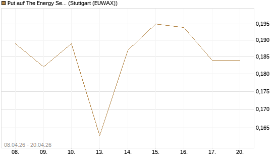 Put auf The Energy Select Sector SPDR  [Vontobel] Chart