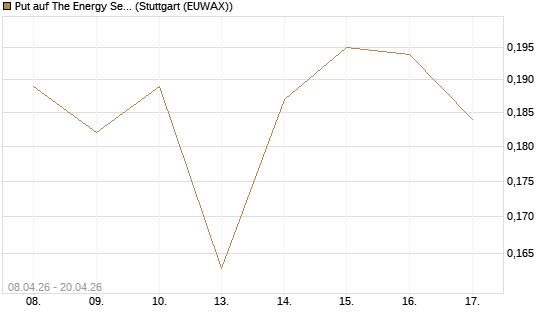 Put auf The Energy Select Sector SPDR  [Vontobel] Chart