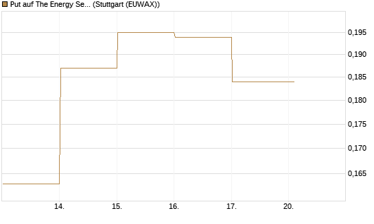 Put auf The Energy Select Sector SPDR  [Vontobel] Chart