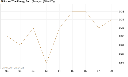 Put auf The Energy Select Sector SPDR  [Vontobel] Chart