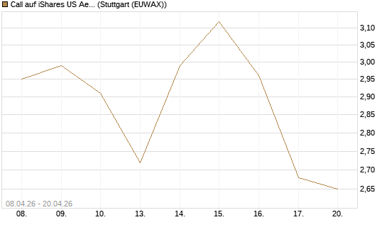 Call auf iShares US Aerospace & Defense ETF [Industrials] [Vontobel] Chart