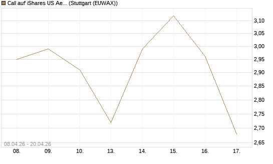 Call auf iShares US Aerospace & Defense ETF [Industrials] [Vontobel] Chart