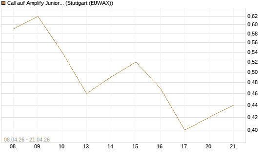 Call auf Amplify Junior Silver Miners ETF [Equity Precious Metals] [Vontobel] Chart