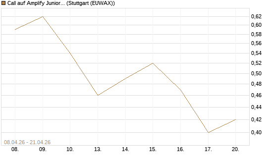 Call auf Amplify Junior Silver Miners ETF [Equity Precious Metals] [Vontobel] Chart
