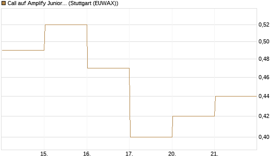 Call auf Amplify Junior Silver Miners ETF [Equity Precious Metals] [Vontobel] Chart