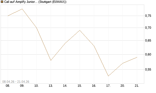 Call auf Amplify Junior Silver Miners ETF [Equity Precious Metals] [Vontobel] Chart