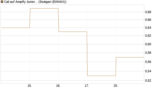 Call auf Amplify Junior Silver Miners ETF [Equity Precious Metals] [Vontobel] Chart