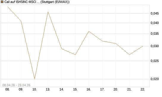 Call auf ISHSINC-MSCI JAPAN NEW [Vontobel] Chart