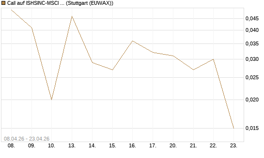 Call auf ISHSINC-MSCI JAPAN NEW [Vontobel] Chart
