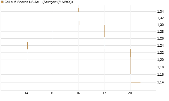 Call auf iShares US Aerospace & Defense ETF [Industrials] [Vontobel] Chart