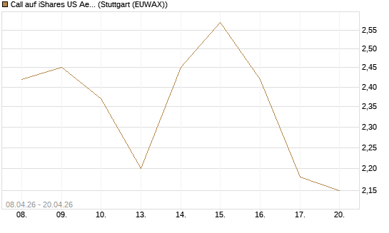 Call auf iShares US Aerospace & Defense ETF [Industrials] [Vontobel] Chart