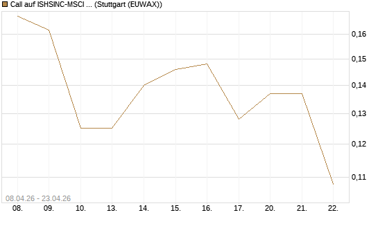 Call auf ISHSINC-MSCI JAPAN NEW [Vontobel] Chart