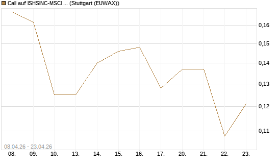 Call auf ISHSINC-MSCI JAPAN NEW [Vontobel] Chart
