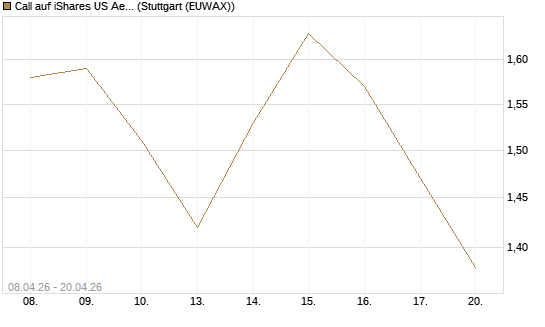 Call auf iShares US Aerospace & Defense ETF [Industrials] [Vontobel] Chart