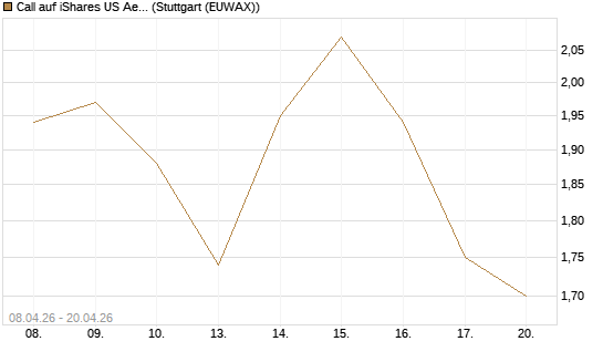 Call auf iShares US Aerospace & Defense ETF [Industrials] [Vontobel] Chart