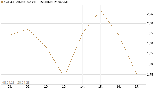 Call auf iShares US Aerospace & Defense ETF [Industrials] [Vontobel] Chart