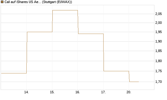 Call auf iShares US Aerospace & Defense ETF [Industrials] [Vontobel] Chart