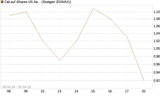 Call auf iShares US Aerospace & Defense ETF [Industrials] [Vontobel] Chart