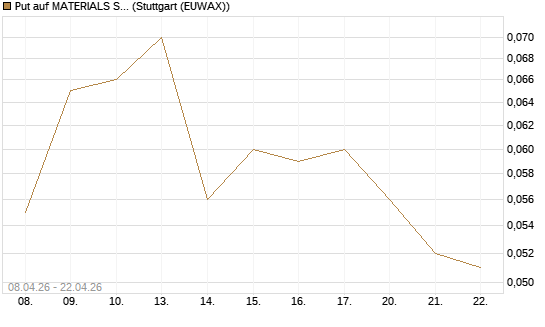 Put auf MATERIALS SELECT SECTOR SPDR [Vontobel] Chart