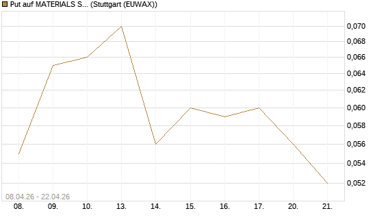 Put auf MATERIALS SELECT SECTOR SPDR [Vontobel] Chart