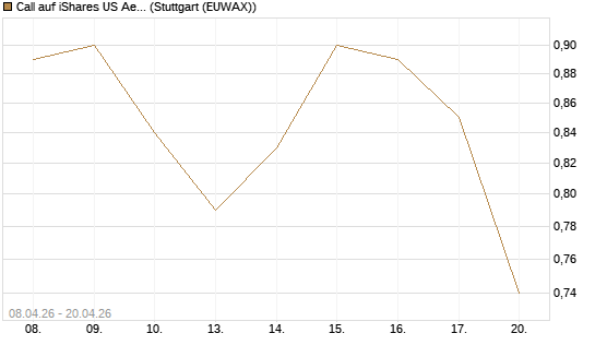 Call auf iShares US Aerospace & Defense ETF [Industrials] [Vontobel] Chart