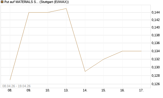 Put auf MATERIALS SELECT SECTOR SPDR [Vontobel] Chart