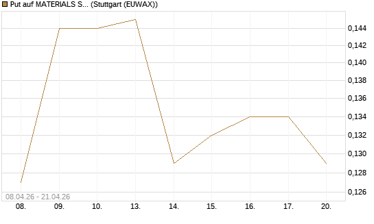 Put auf MATERIALS SELECT SECTOR SPDR [Vontobel] Chart