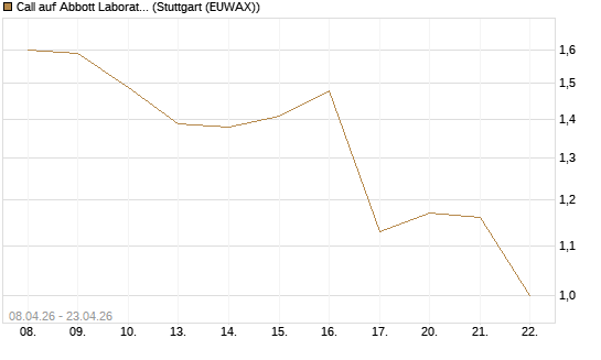 Call auf Abbott Laboratories [HSBC Trinkaus & Burkhardt GmbH] Chart