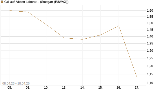 Call auf Abbott Laboratories [HSBC Trinkaus & Burkhardt GmbH] Chart