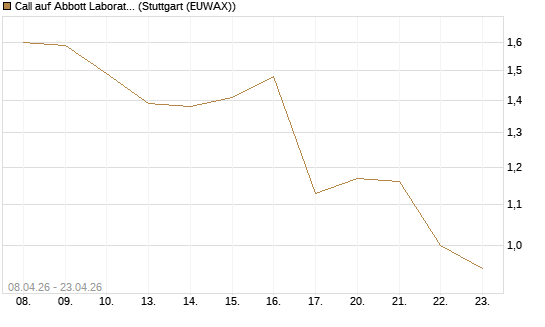 Call auf Abbott Laboratories [HSBC Trinkaus & Burkhardt GmbH] Chart