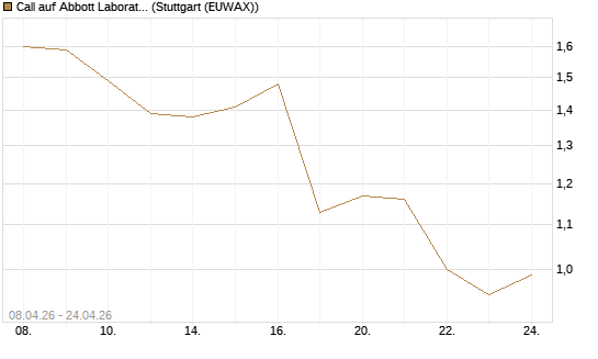 Call auf Abbott Laboratories [HSBC Trinkaus & Burkhardt GmbH] Chart