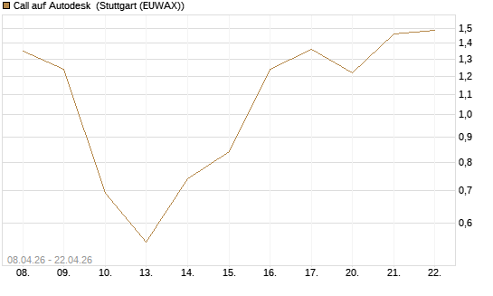 Call auf Autodesk [HSBC Trinkaus & Burkhardt GmbH] Chart