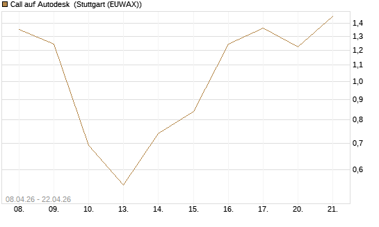 Call auf Autodesk [HSBC Trinkaus & Burkhardt GmbH] Chart