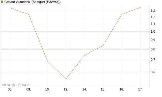 Call auf Autodesk [HSBC Trinkaus & Burkhardt GmbH] Chart
