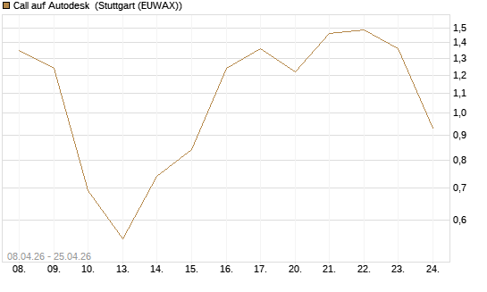 Call auf Autodesk [HSBC Trinkaus & Burkhardt GmbH] Chart