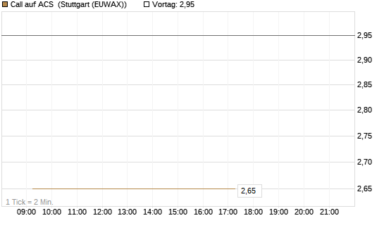 Call auf ACS [DZ BANK AG] Chart