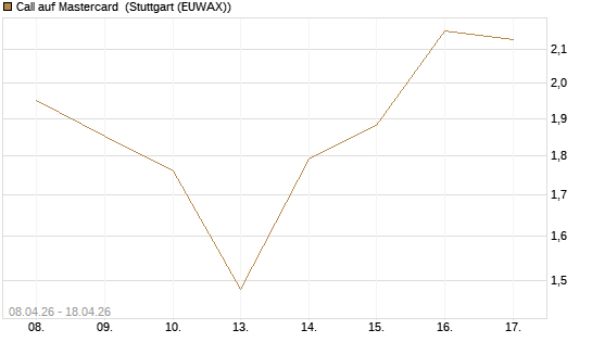 Call auf Mastercard [DZ BANK AG] Chart