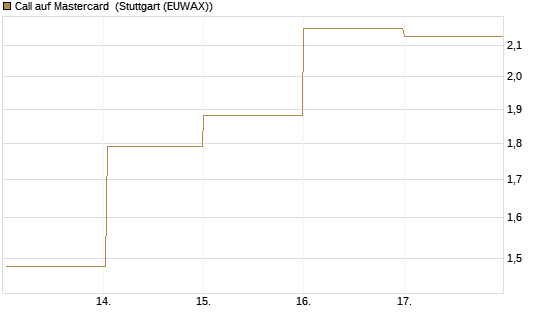 Call auf Mastercard [DZ BANK AG] Chart