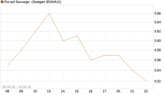 Put auf Docusign [J.P. Morgan Structured Products B.V.] Chart