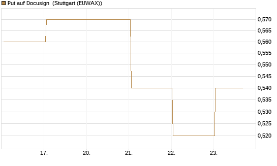 Put auf Docusign [J.P. Morgan Structured Products B.V.] Chart