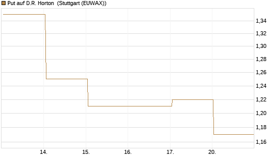 Put auf D.R. Horton [J.P. Morgan Structured Products B.V.] Chart
