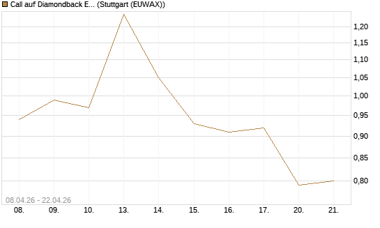 Call auf Diamondback Energy, Inc. - Commmon Stock [J.P. Morgan Structured Products B.V.] Chart