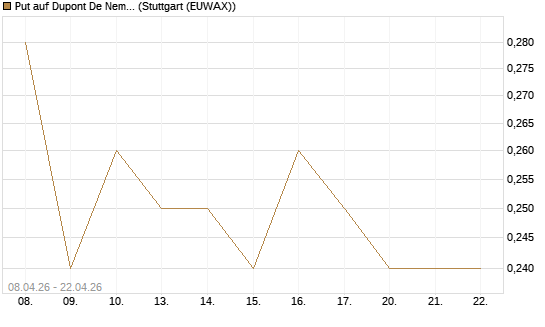 Put auf Dupont De Nemours [J.P. Morgan Structured Products B.V.] Chart